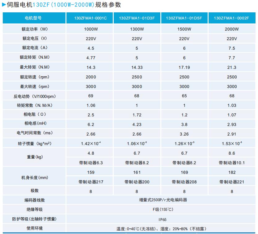 ZF130(600W-1200W)系列通用型伺服電機規格參數.JPG